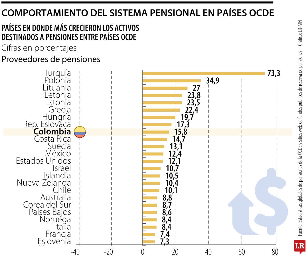 Pensiones en la Ocde