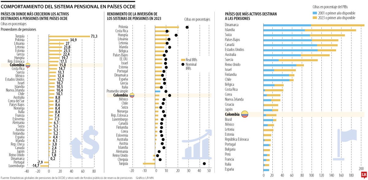 Pensiones en la Ocde