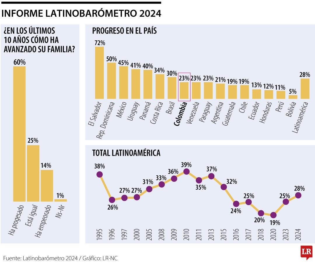 Informe Latinobarómetro 2024