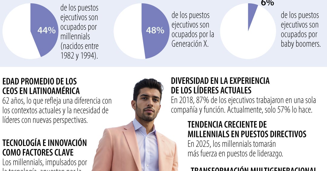 Conozca cuáles son los perfiles de CEO millennials que se perfilan para el próximo año