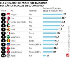 Solo dos países europeos aparecen en los primeros puestos, siendo estos la isla de Malta y Bélgica Solo dos países europeos aparecen en los primeros puestos, siendo estos la isla de Malta y Bélgica
