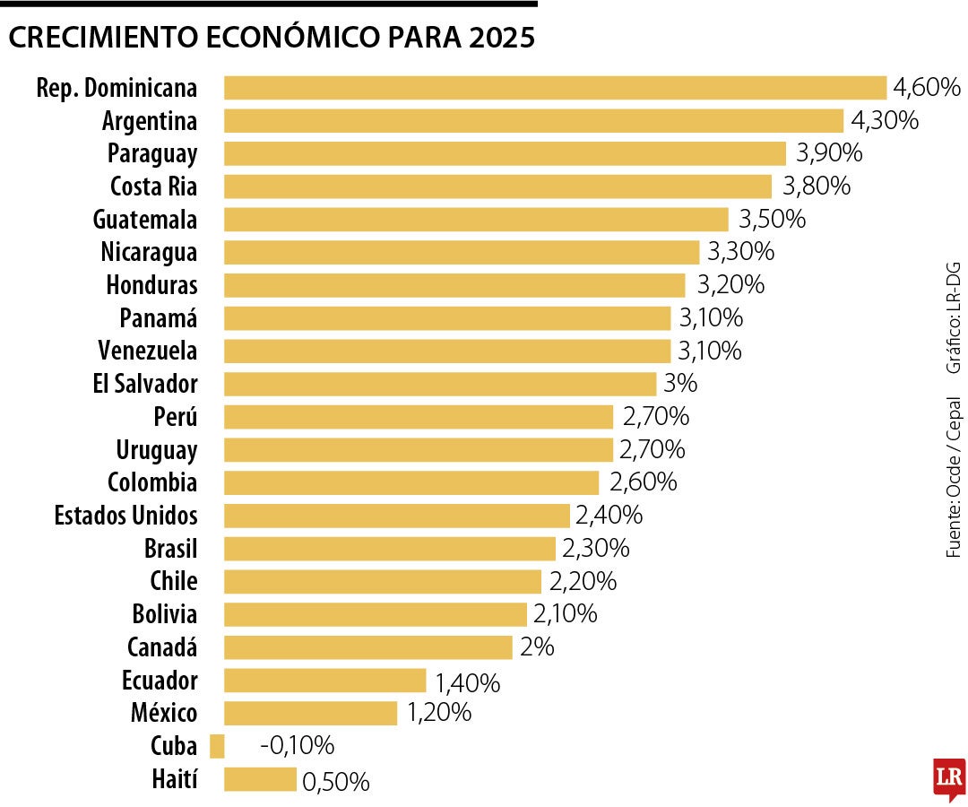 Proyecciones de la Ocde y la Cepal para 2025