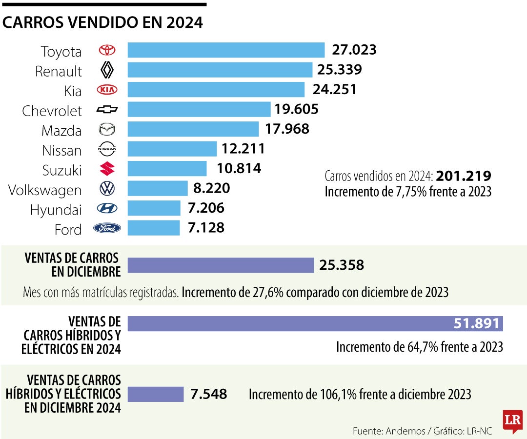 Carros vendidos en 2024