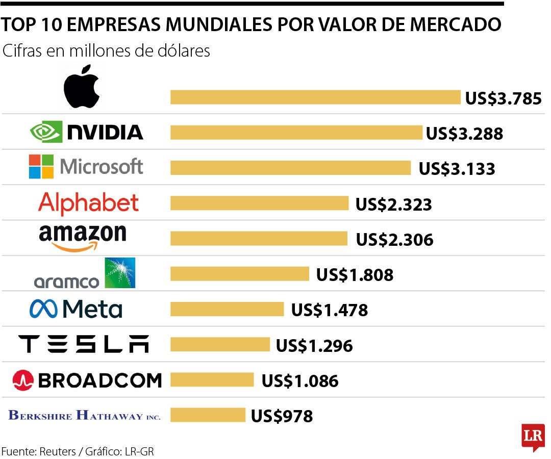 Top 10 empresas mundiales por valor del mercado