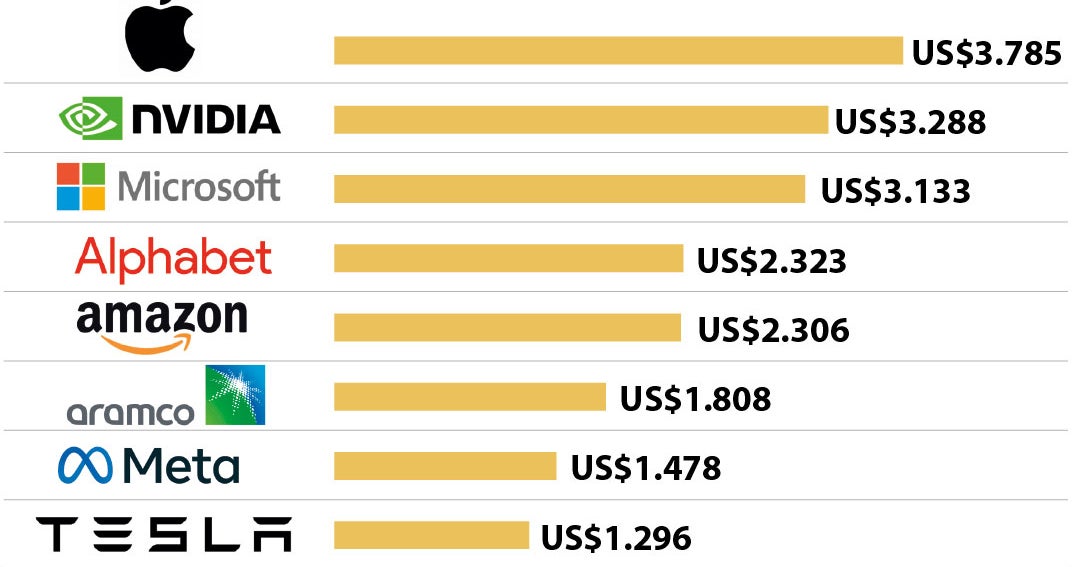 El valor de mercado de Nvidia aumenta US$2.000 millones en 2024 por ...