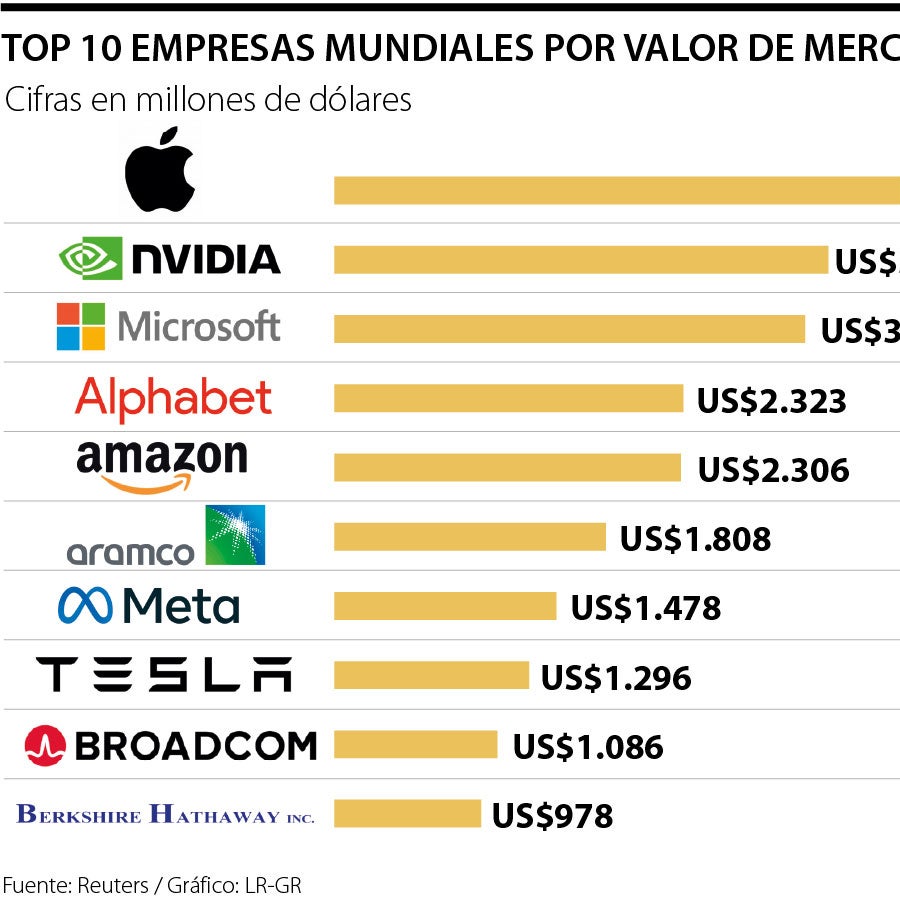 El valor de mercado de Nvidia aumenta US$2.000 millones en 2024 por ...