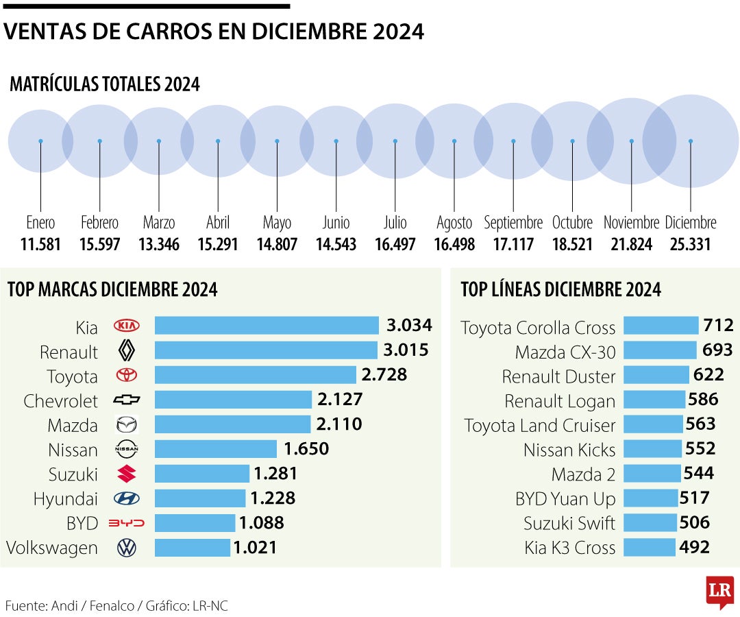 Diciembre fue el mes donde más carros se vendieron en 2024