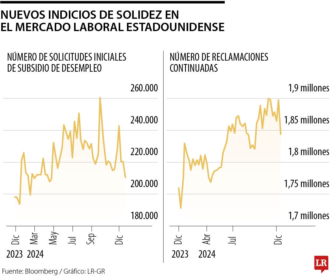 Nuevos indicios de solidez en el mercado laboral de EE.UU.