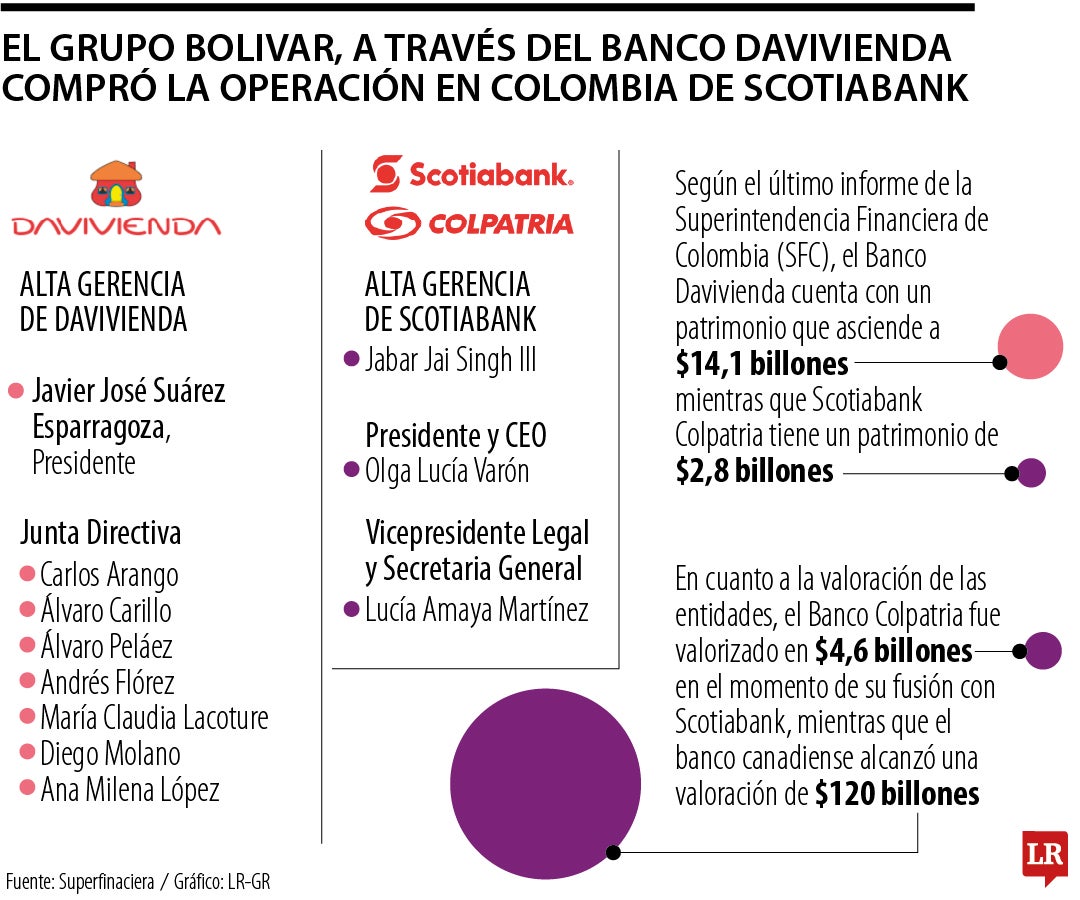 Davivienda compró Scotiabank Colpatria