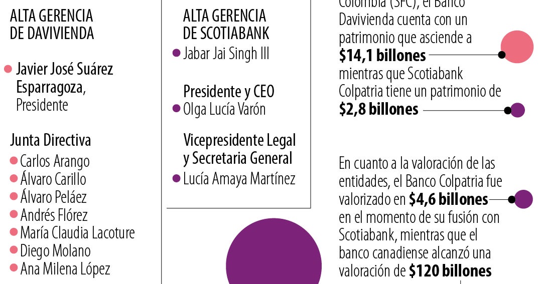 Integran los negocios de Davivienda y Scotiabank en Colombia, Panamá y ...