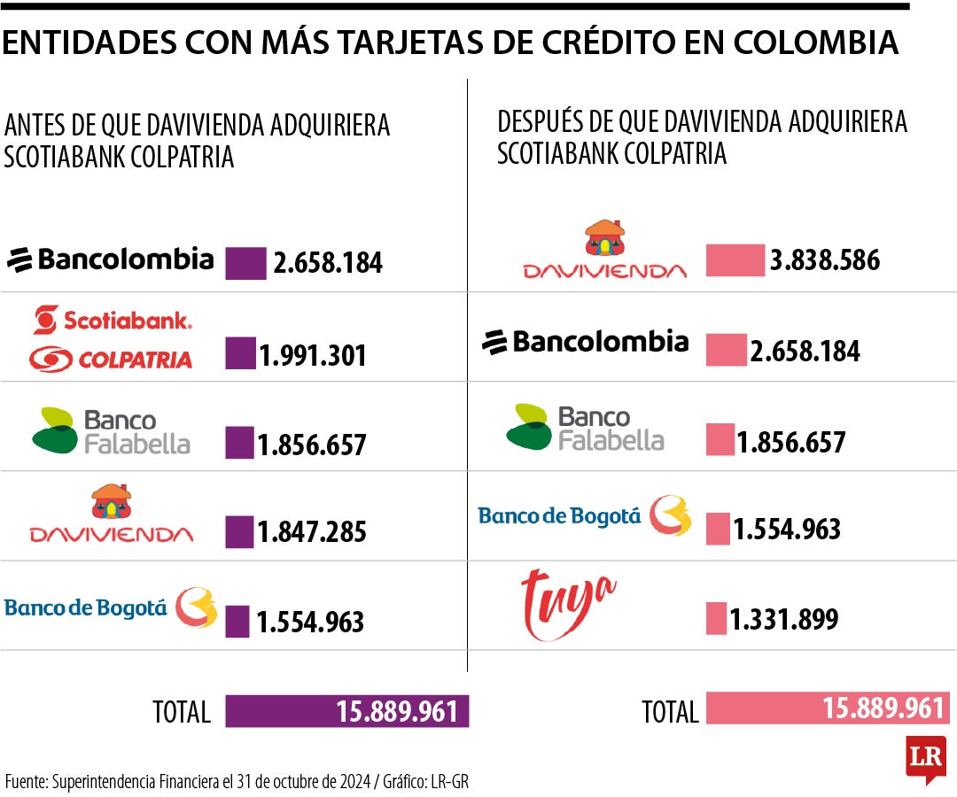 Davivienda rebasa a Bancolombia como el banco con más tarjetas de crédito del país