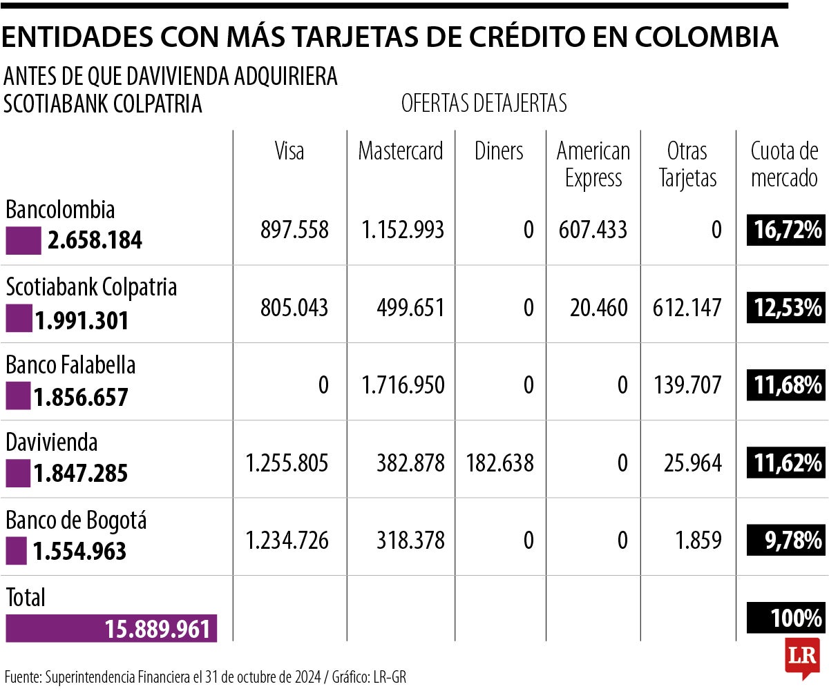 Davivienda rebasa a Bancolombia como el banco con más tarjetas de crédito del país