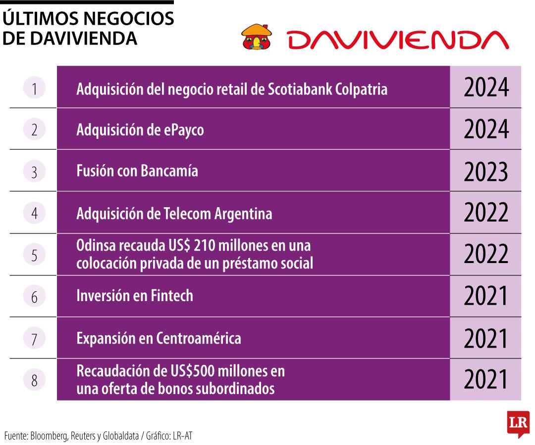 Últimos negocios de Davivienda