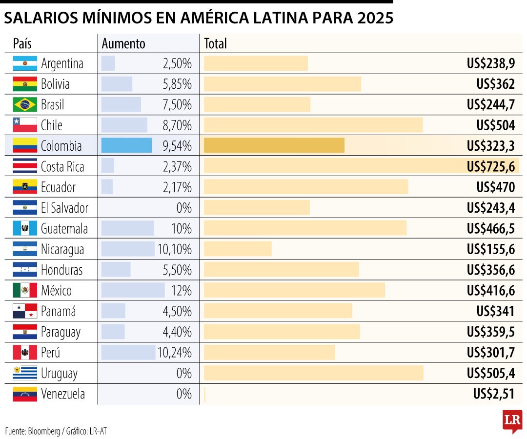 Alzas de salarios mínimos en Latam