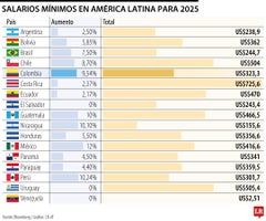 Alzas de salarios mínimos en Latam Alzas de salarios mínimos en Latam