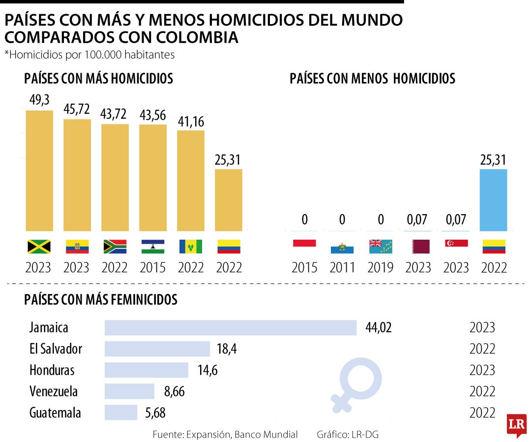 Países más seguros e inseguros del mundo.