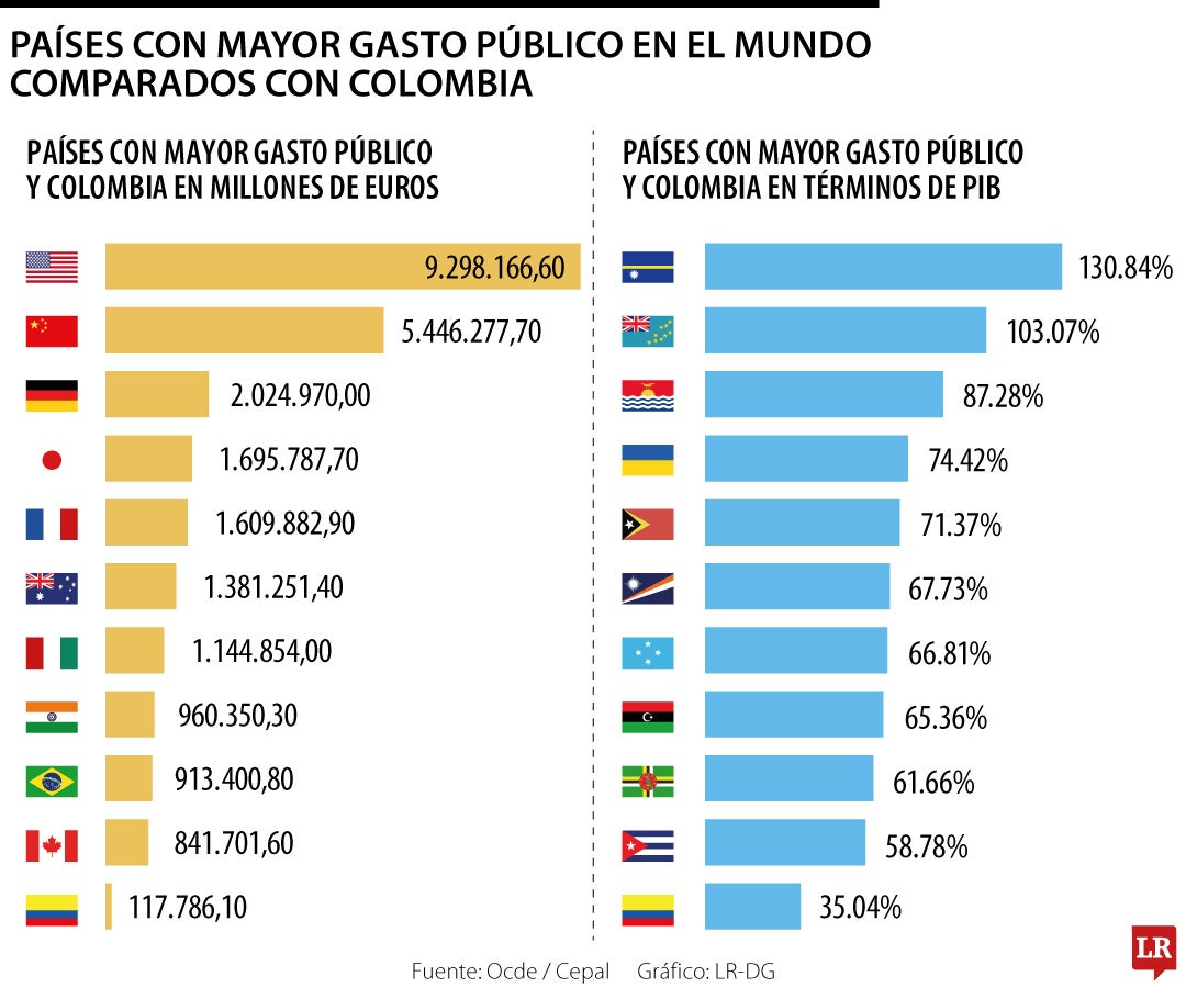 Países con mayor gasto público en el mundo