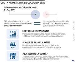 Cuota alimentaria en Colombia 2025