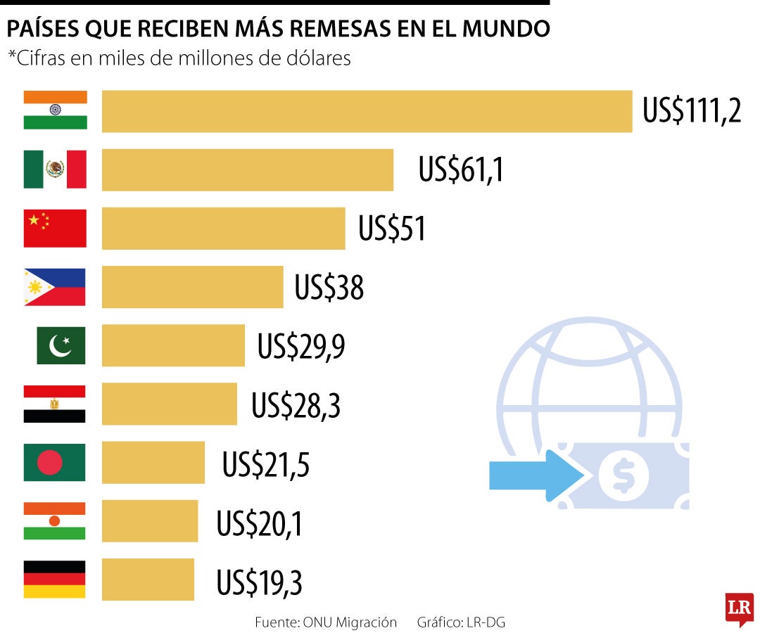 Países que reciben más remesas en el mundo