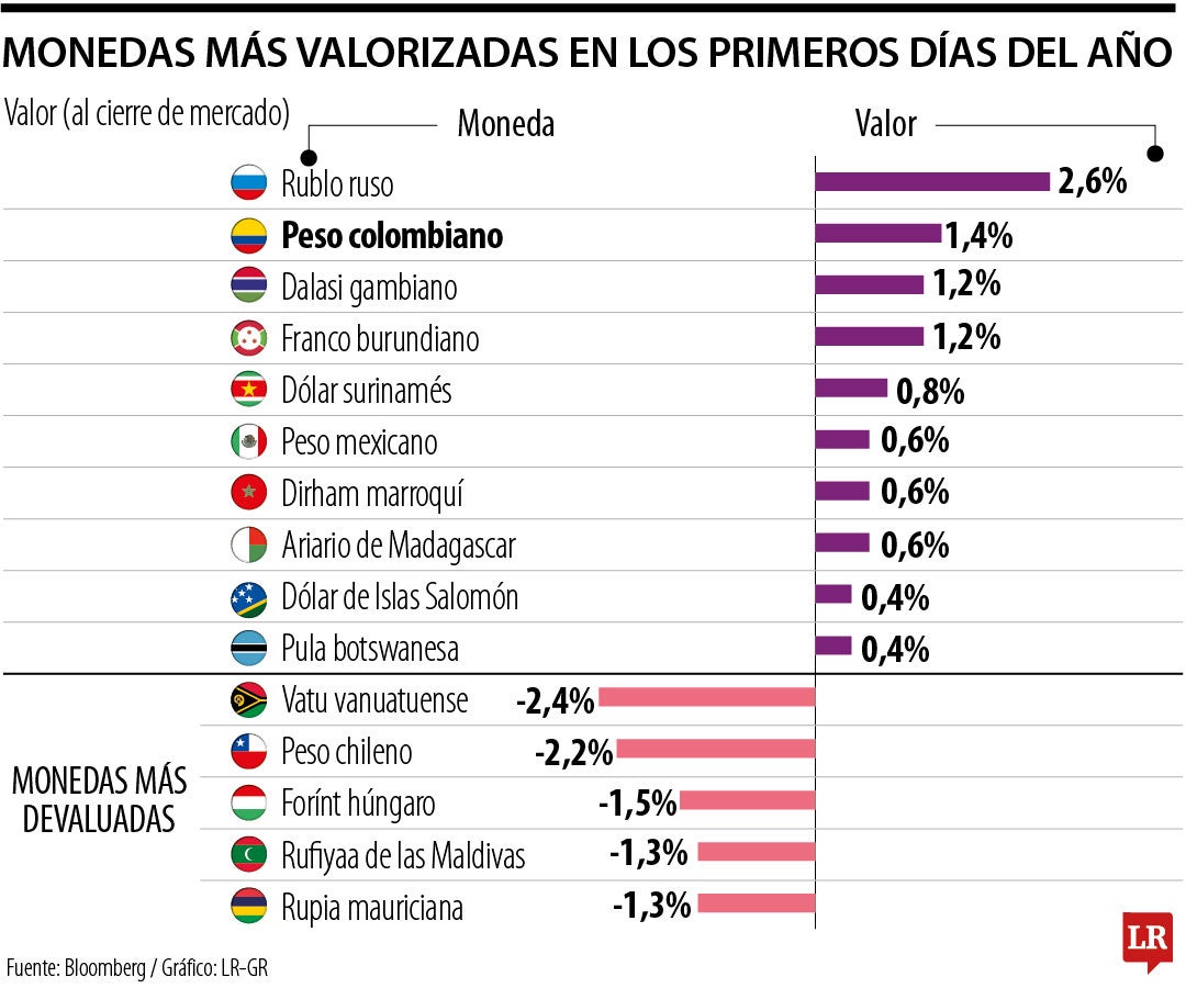 Peso colombiano es la segunda más valorizada del mundo en lo que va de este año