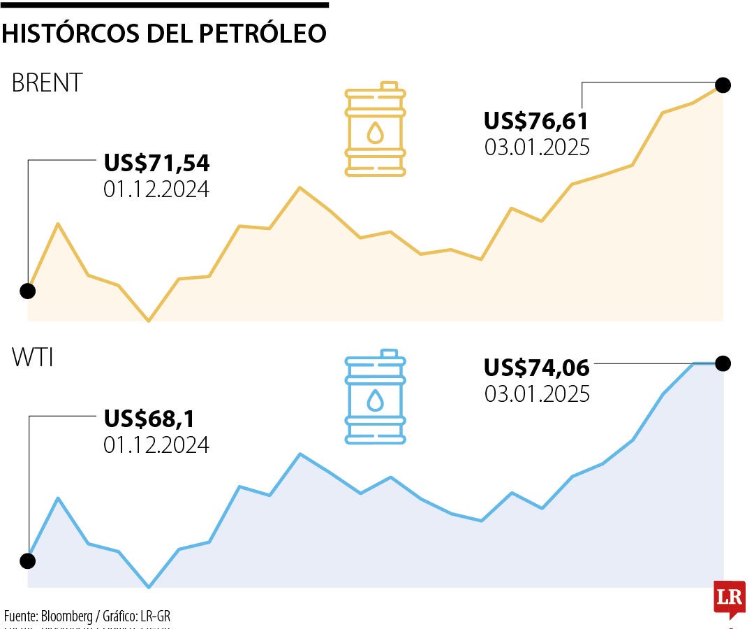 Históricos del petróleo