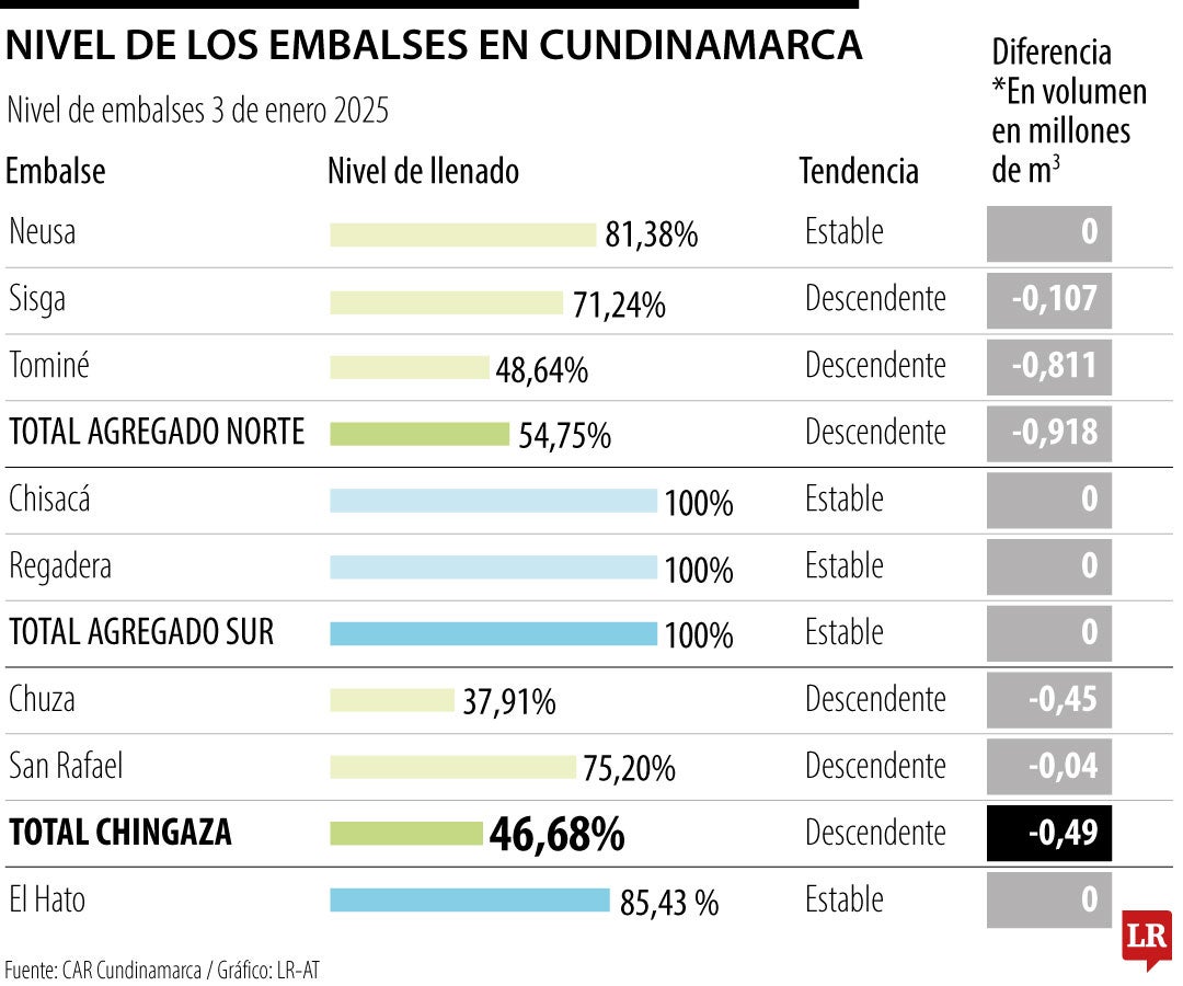 Niveles de embalses hoy 3 de enero