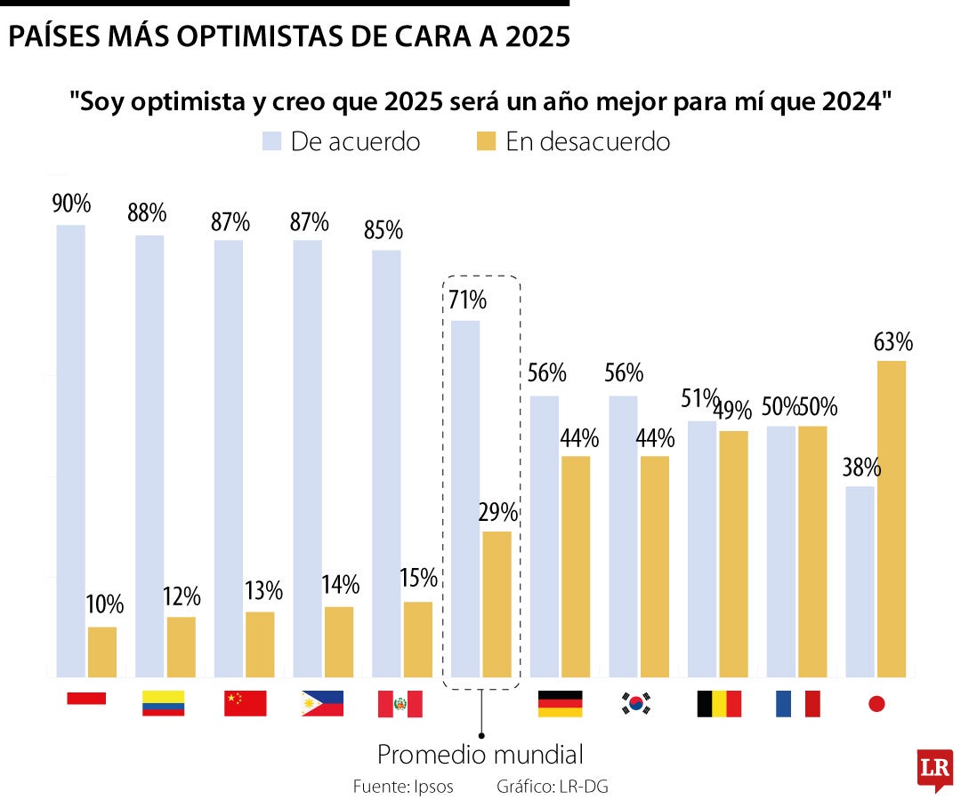 Colombia es el segundo país que considera que 2025 será mejor que el año pasado