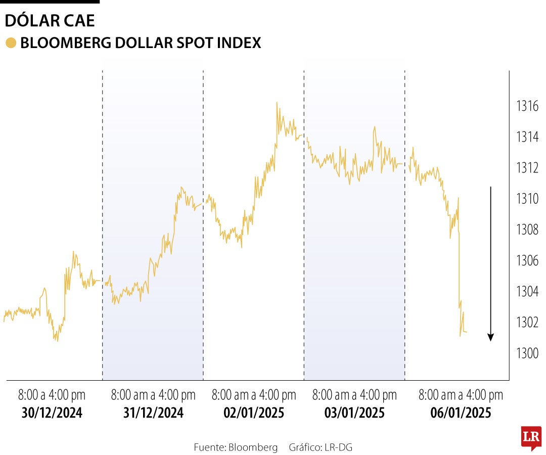 Dólar al alza