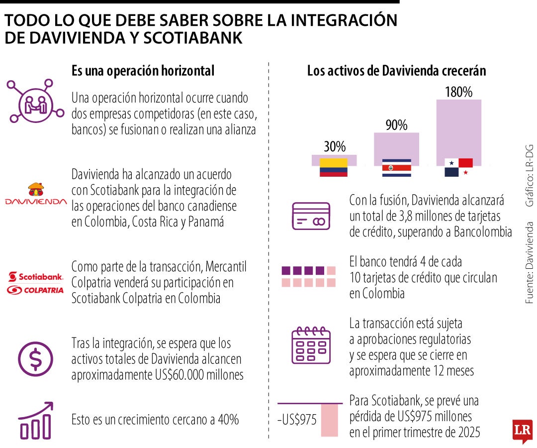 Integración de Davivienda y Scotiabank