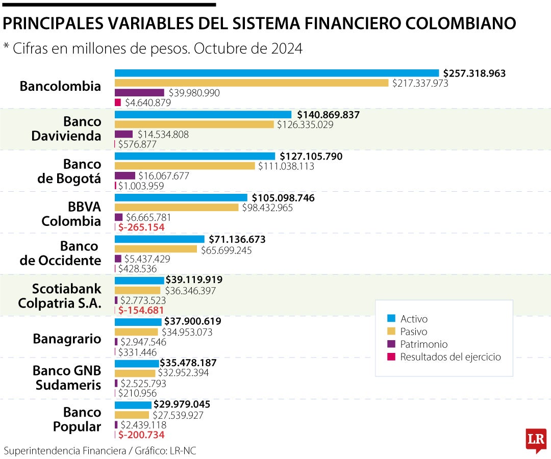 Principales variables del sistema financiero colombiano a octubre de 2024