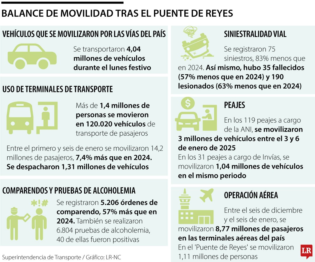 Balance de movilidad en el Puente de Reyes