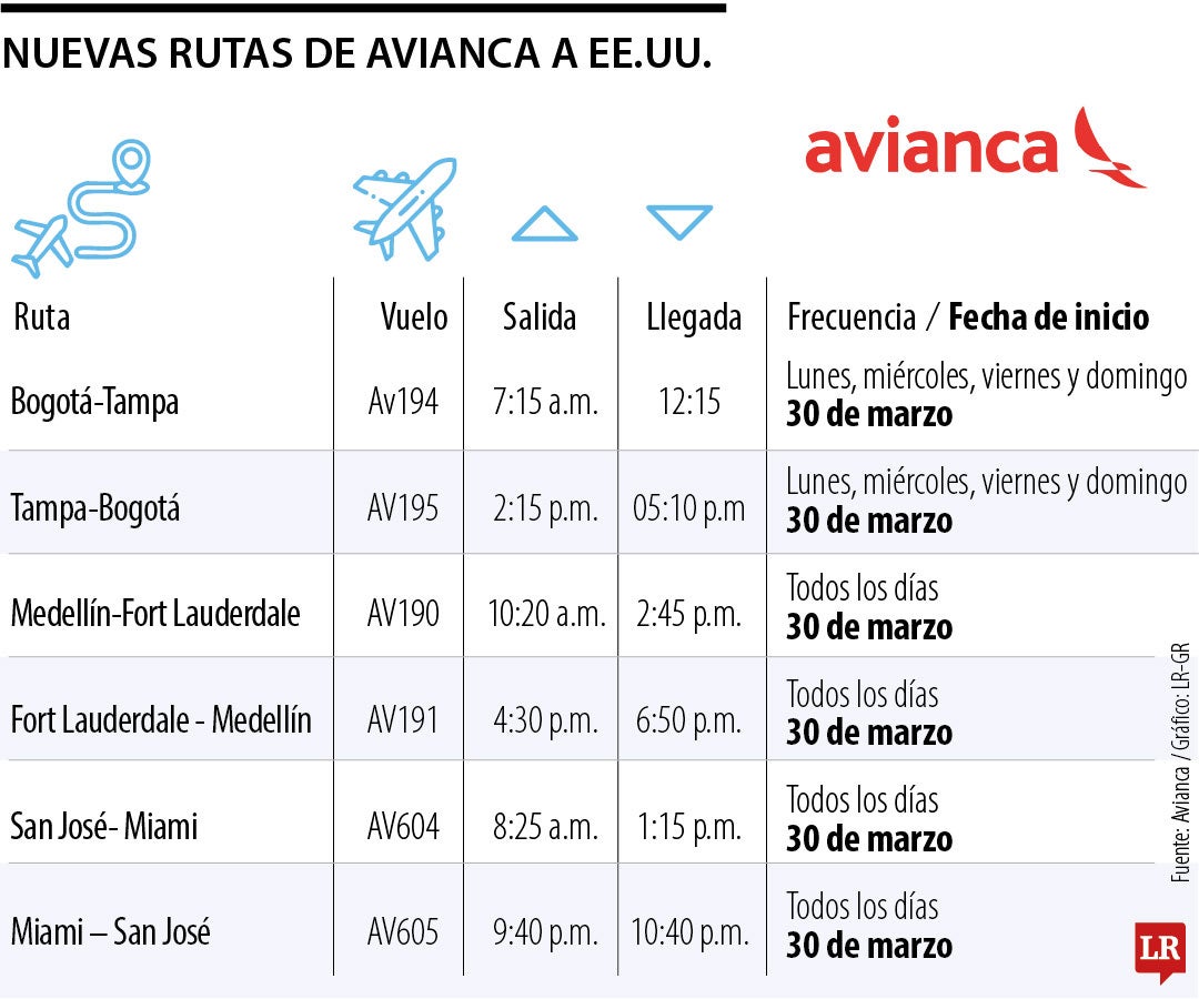 Nuevas rutas de Avianca a EE.UU.