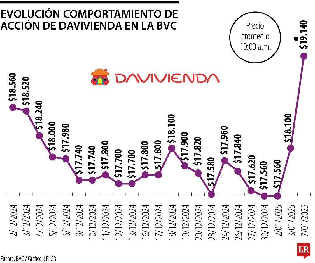 Evolución de la acción preferencial de Davivienda en la BVC