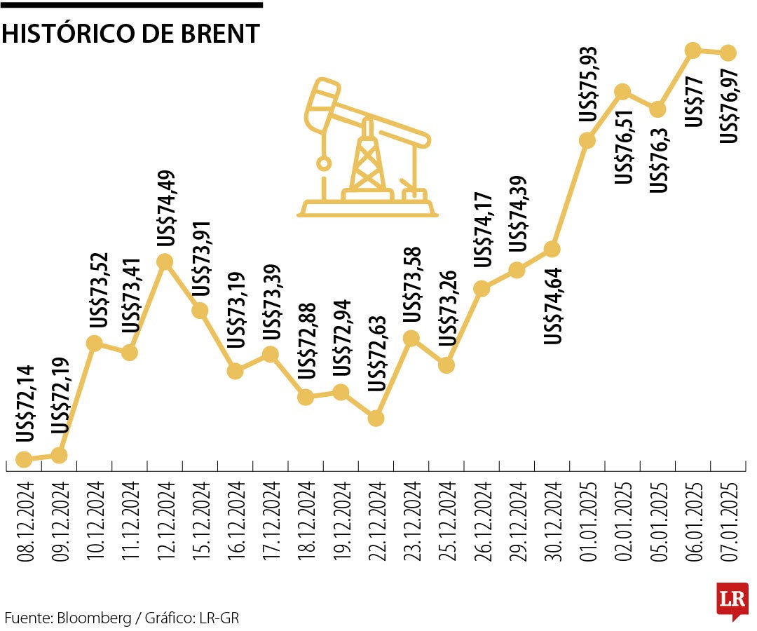 Histórico de Brent