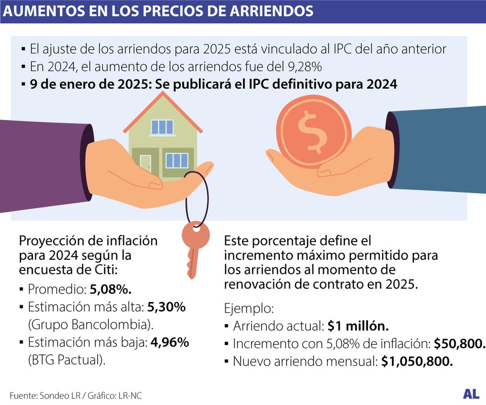 Puntos a tener en cuenta sobre el aumento de los arriendos