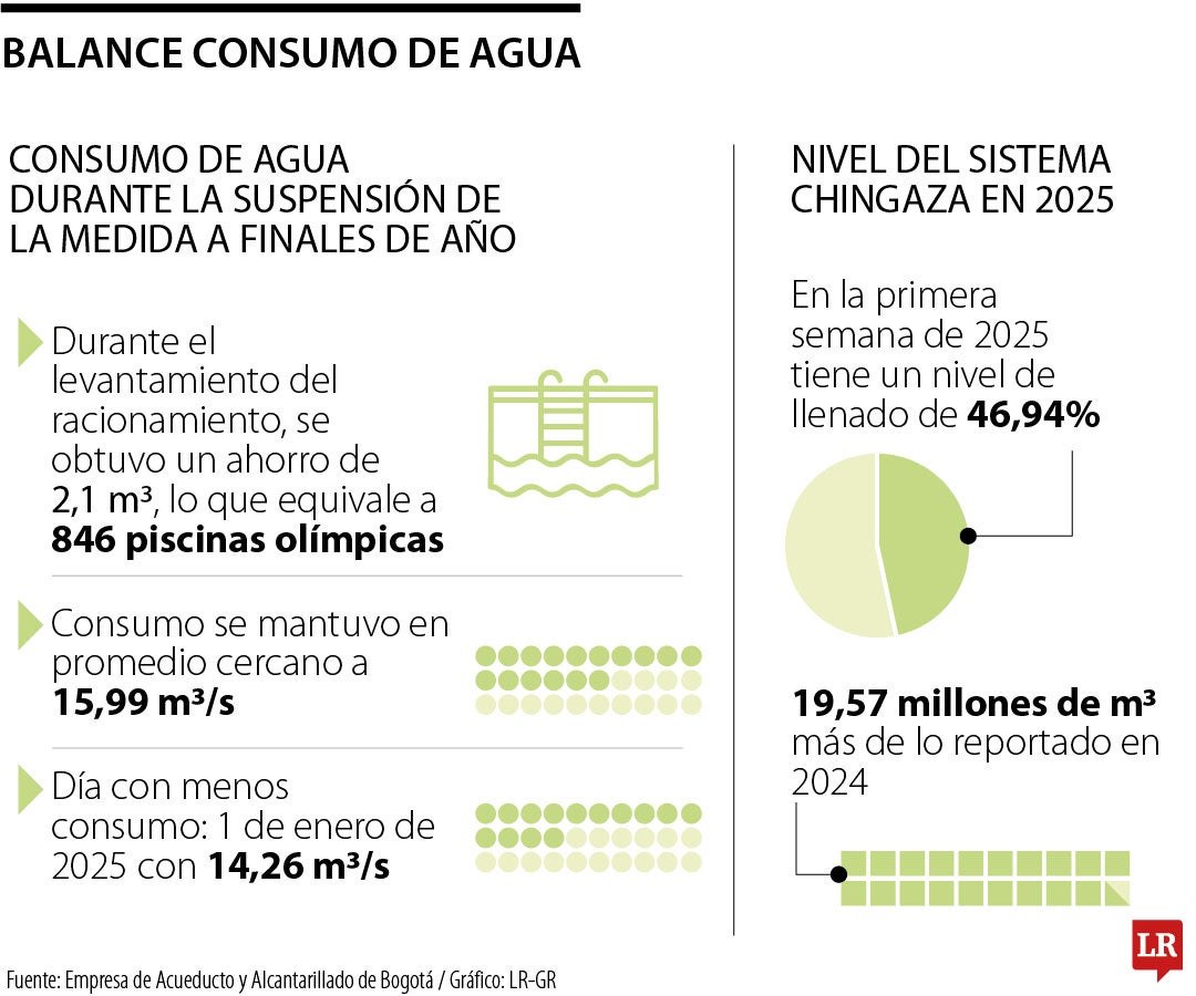 Balance consumo de agua