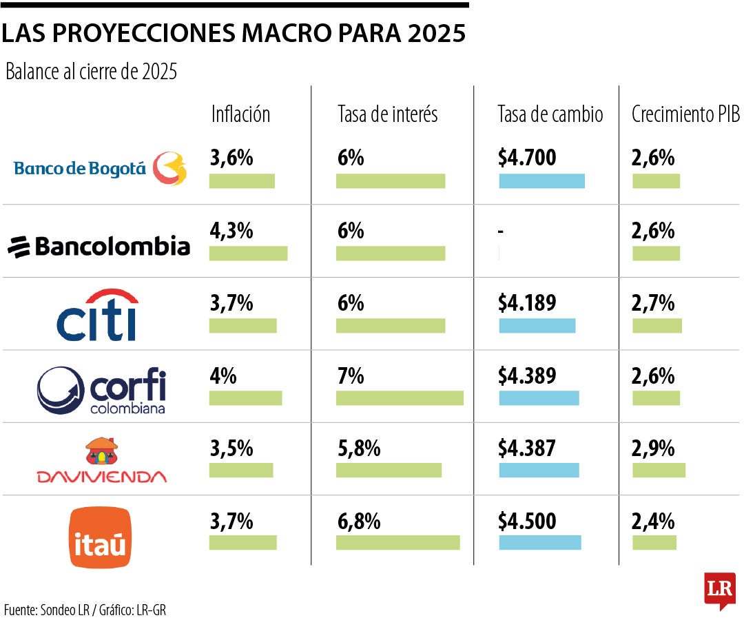 Proyecciones macroeconómicas 2025