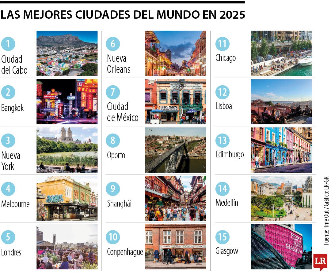 Las mejores ciudades del mundo en 2025