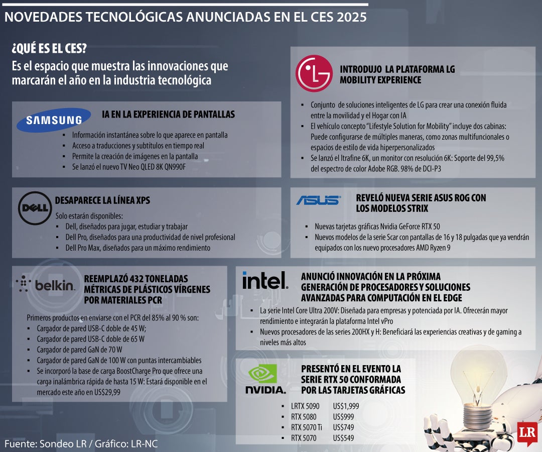 Novedades tecnológicas anunciadas en el CES 2025