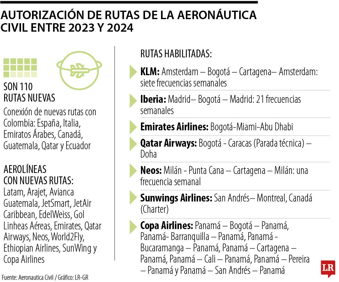 Nuevas rutas aéreas