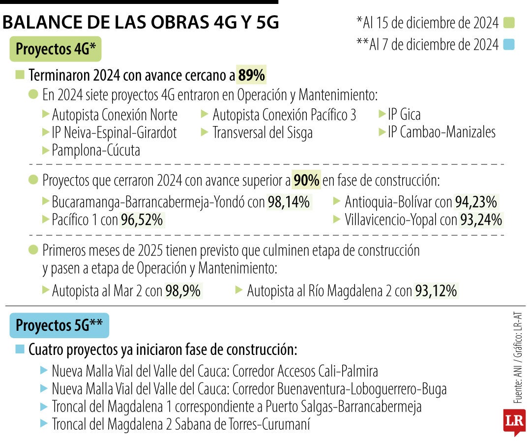 Obras 4G arrancan 2025 con un avance cercano a 90%, las 5G siguen en adjudicación