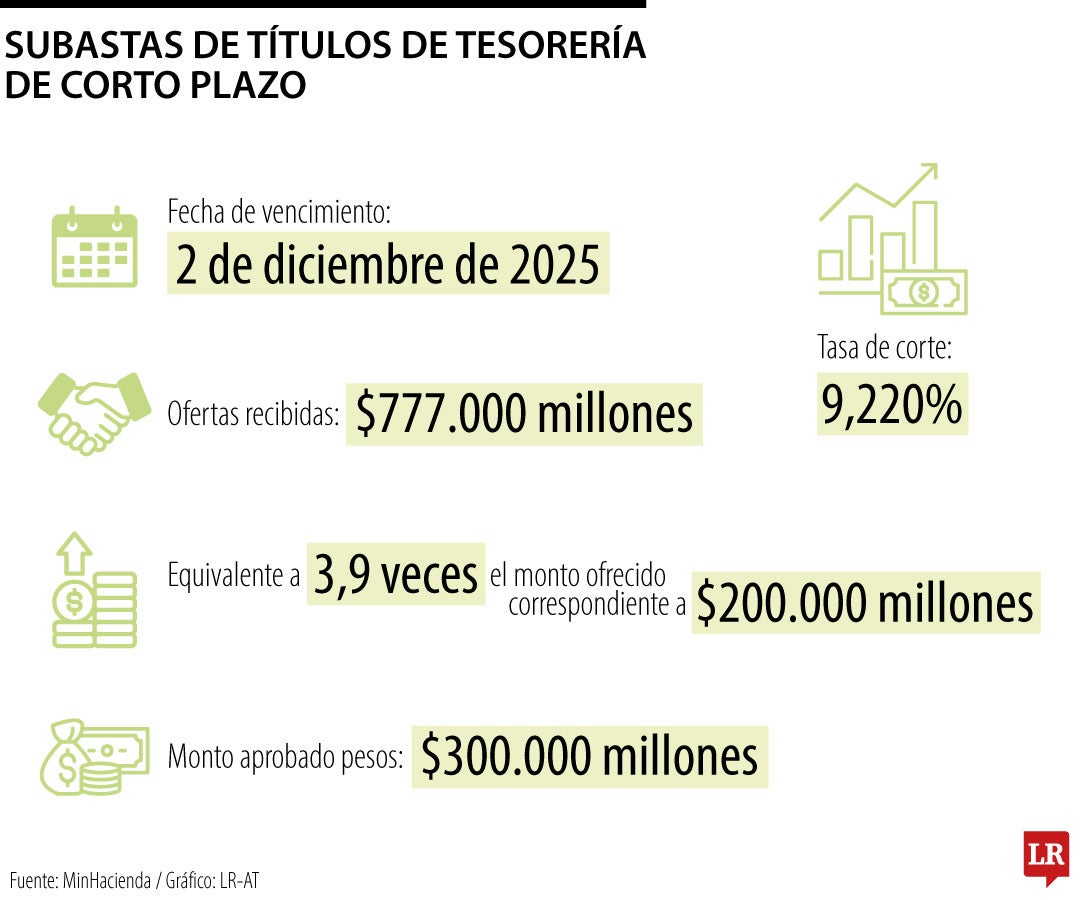 Ministerio de Hacienda emitió $300.000 millones en Títulos de Tesorería a Corto Plazo