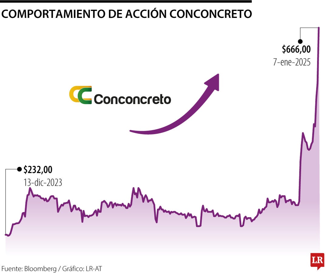 Acción de Conconcreto