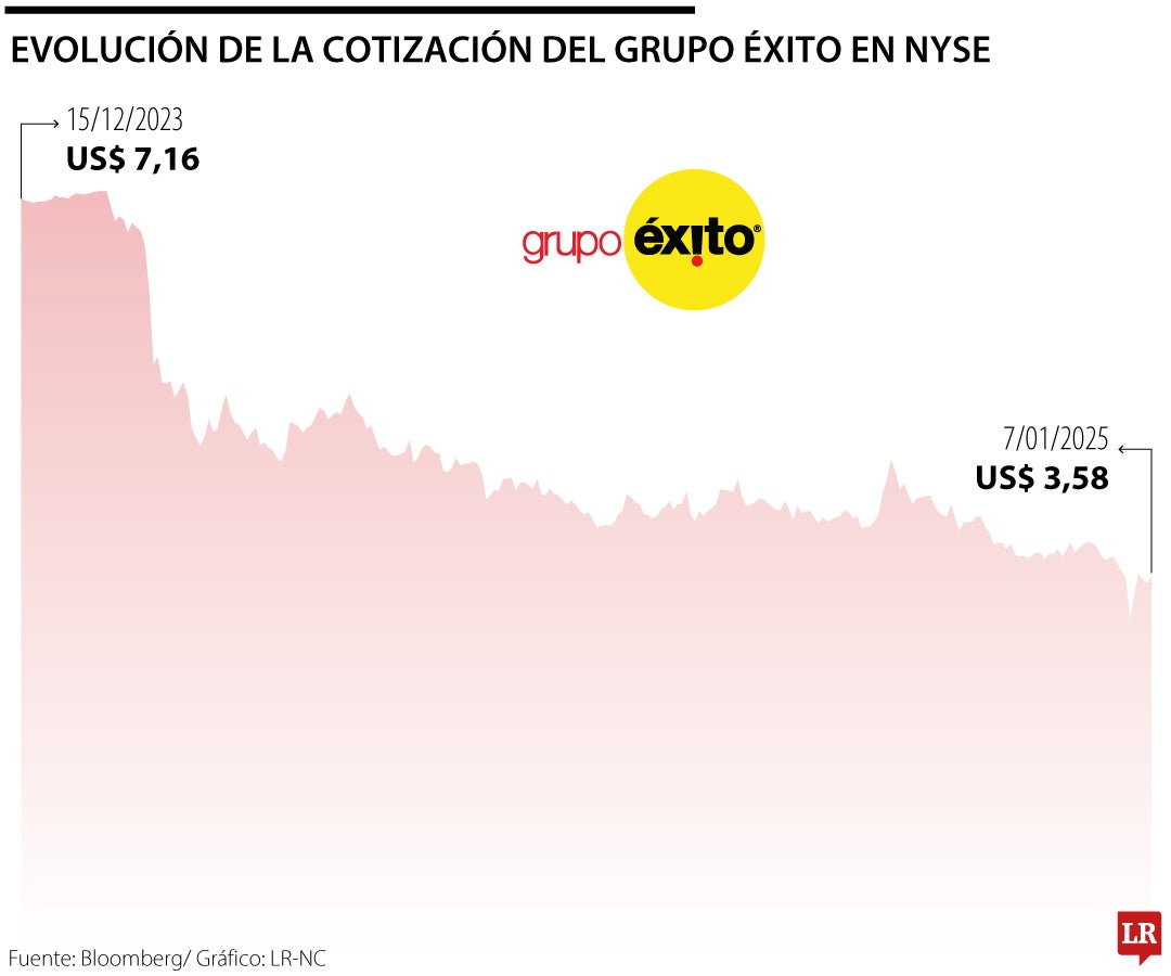 Evolución de la cotización de Grupo Éxito en la Bolsa de Valores de Nueva York