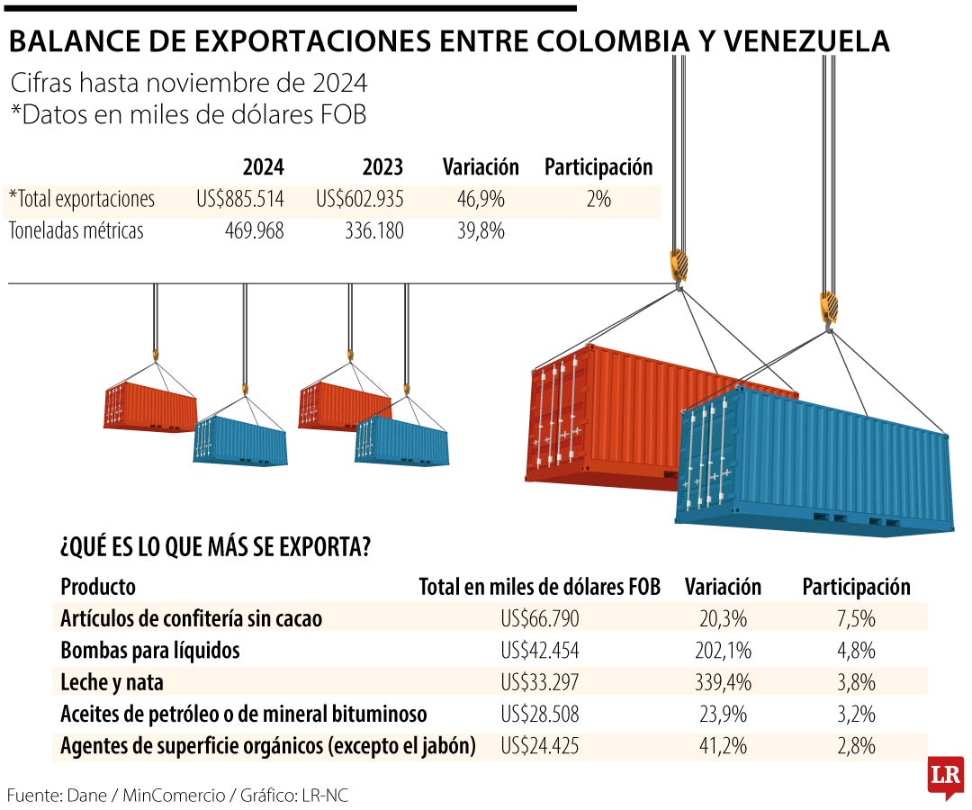 Balance exportaciones de Colombia y Venezuela hasta noviembre 2024