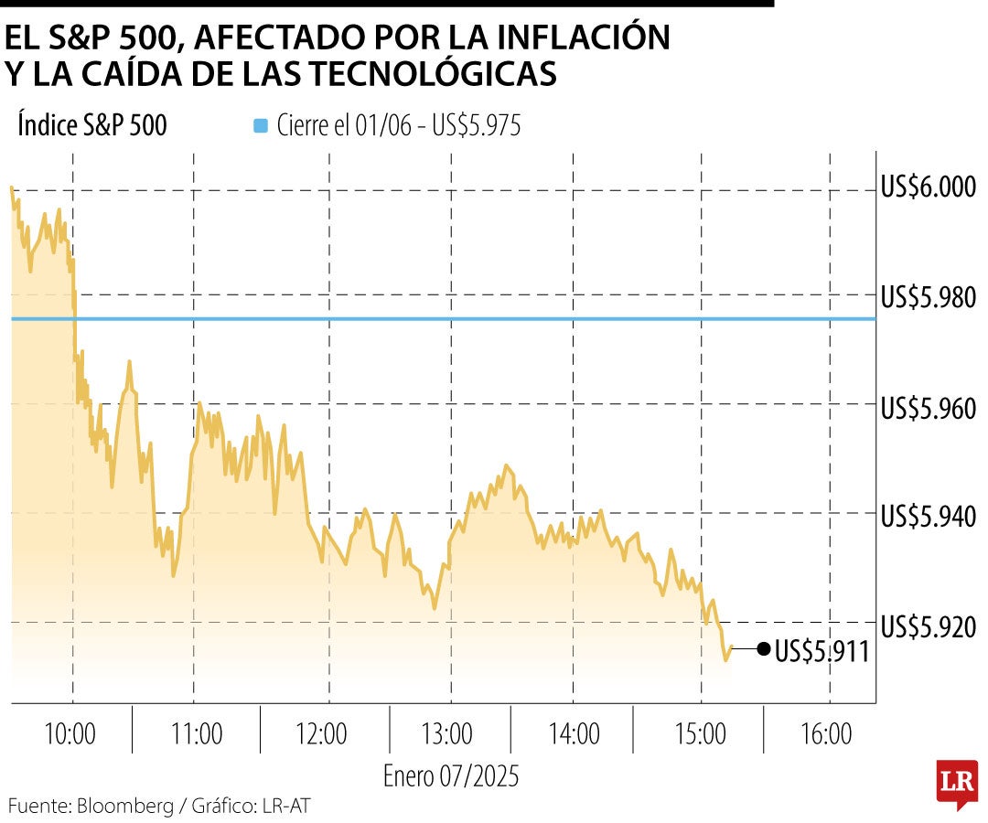 Índice S&P500