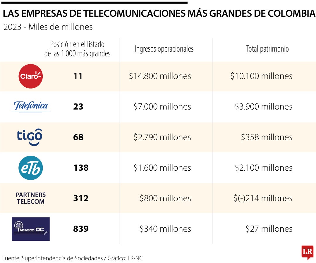 Tigo cuenta con alrededor de 3.300 colaboradores a nivel nacional.