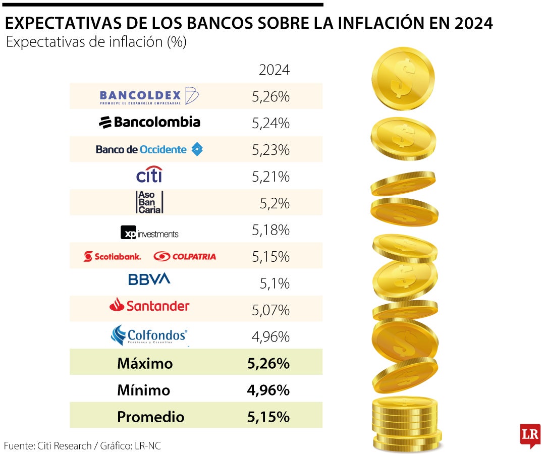 Previsiones de analistas sobre inflación de 2024