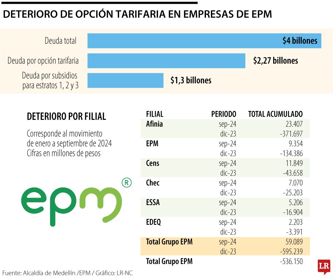 Deterioro de opción tarifaria en empresas de EPM