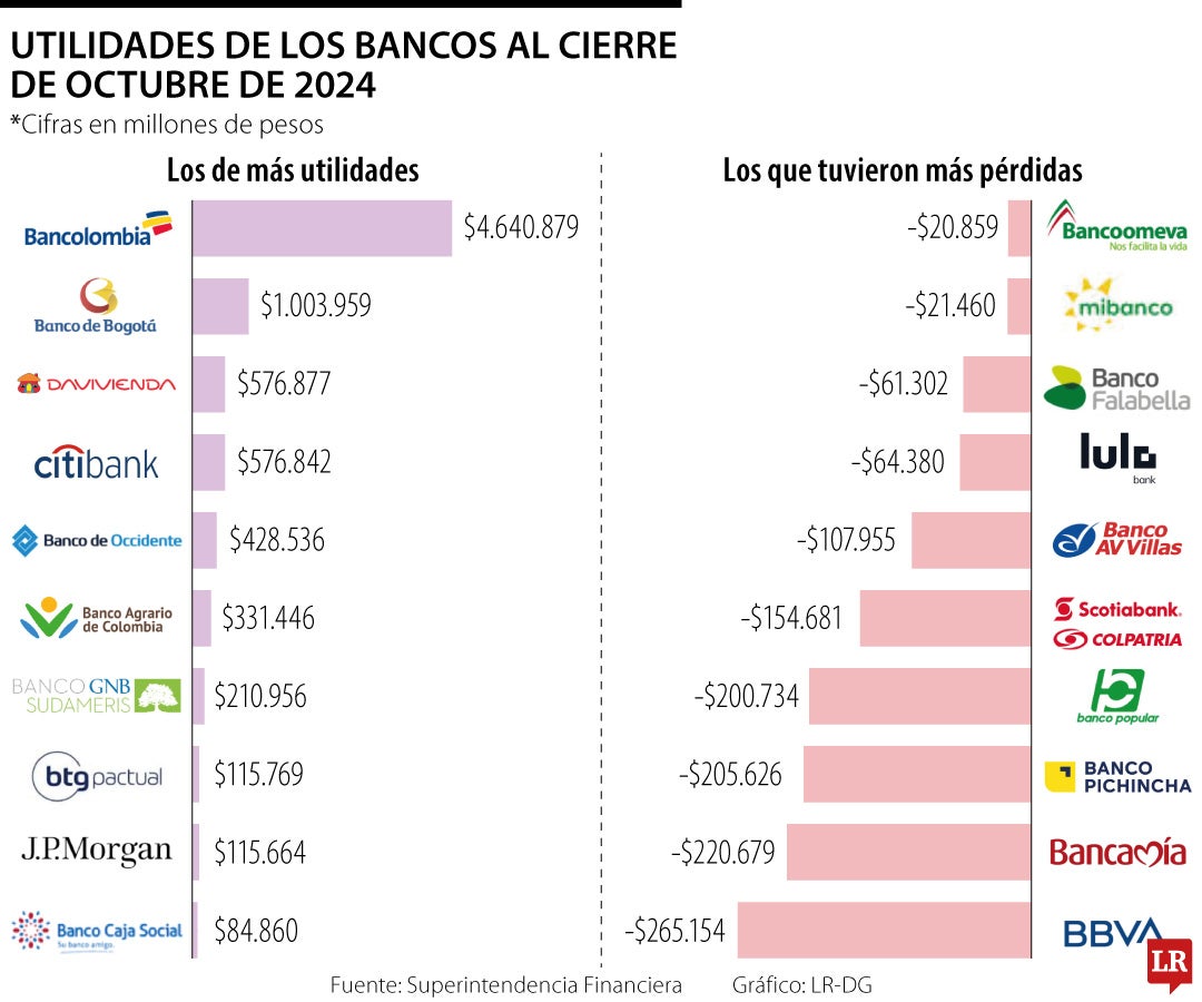 Utilidades de los bancos al cierre de octubre de 2024